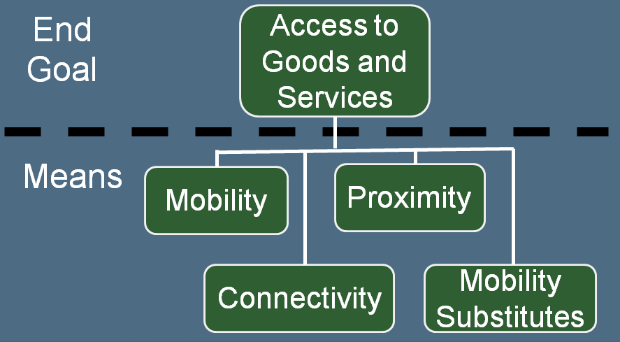 Graphic showing that access to goods and services is a function of mobility, proximity, connectivity, and mobility substitutes